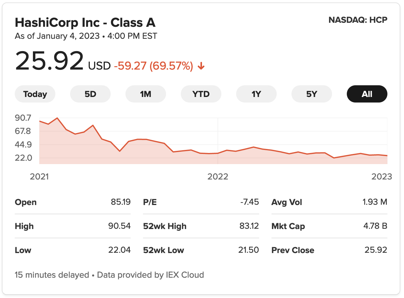 hcp chart